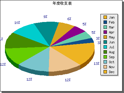 怎么在php中利用Jpgraph绘制一个3D饼状图