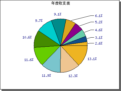 如何在php中使用Jpgraph繪制一個餅狀圖