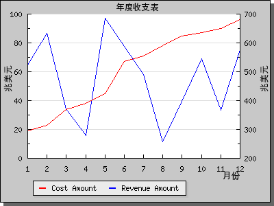 怎么在php中使用Jpgraph绘制一个坐标图