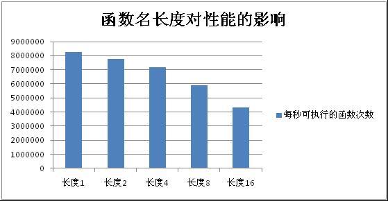 PHP函数的实现原理是什么