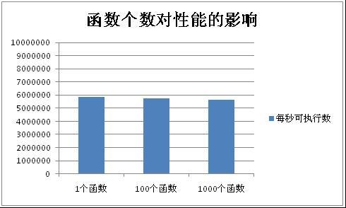 PHP函数的实现原理是什么