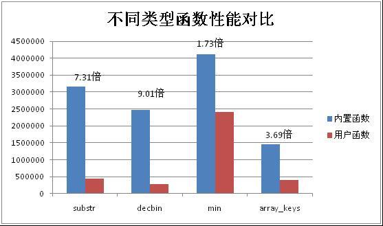 PHP函数的实现原理是什么