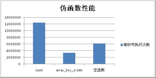 PHP函数的实现原理是什么