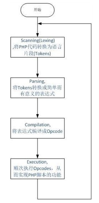 如何理解PHP函数的实现原理及性能