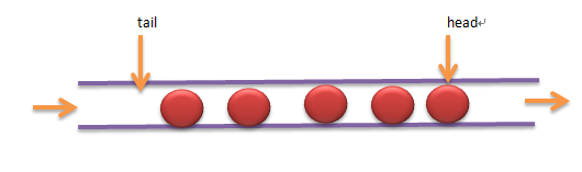 PHP數(shù)據(jù)結(jié)構(gòu)隊(duì)列和優(yōu)先隊(duì)列的使用方法