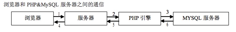 Mac環(huán)境下php操作mysql數據庫的方法是什么