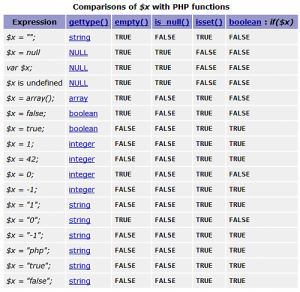 PHP判断是否为空的几个函数的区别