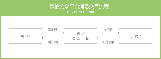 基于php微信公众平台开发的示例分析