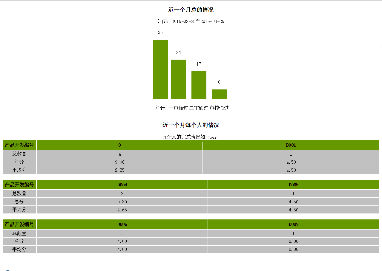 PHP如何實現(xiàn)動態(tài)柱狀圖改進版