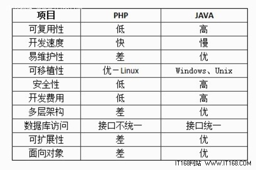利用Java与PHP进行Web开发有什么区别