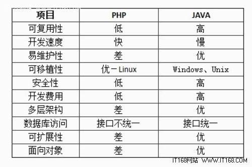 利用Java與PHP進(jìn)行Web開發(fā)有什么區(qū)別