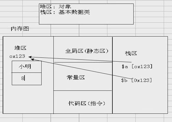 php对象在内存中存在形式的示例分析