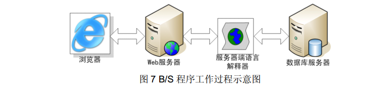 Web程序的工作原理是什么