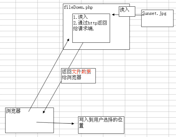 PHP文件下载原理是什么