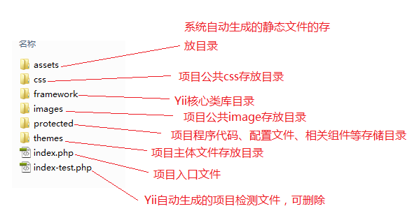 如何理解Yii目录结构、入口文件及路由设置