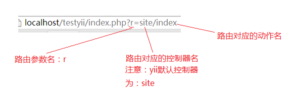 如何理解Yii目录结构、入口文件及路由设置