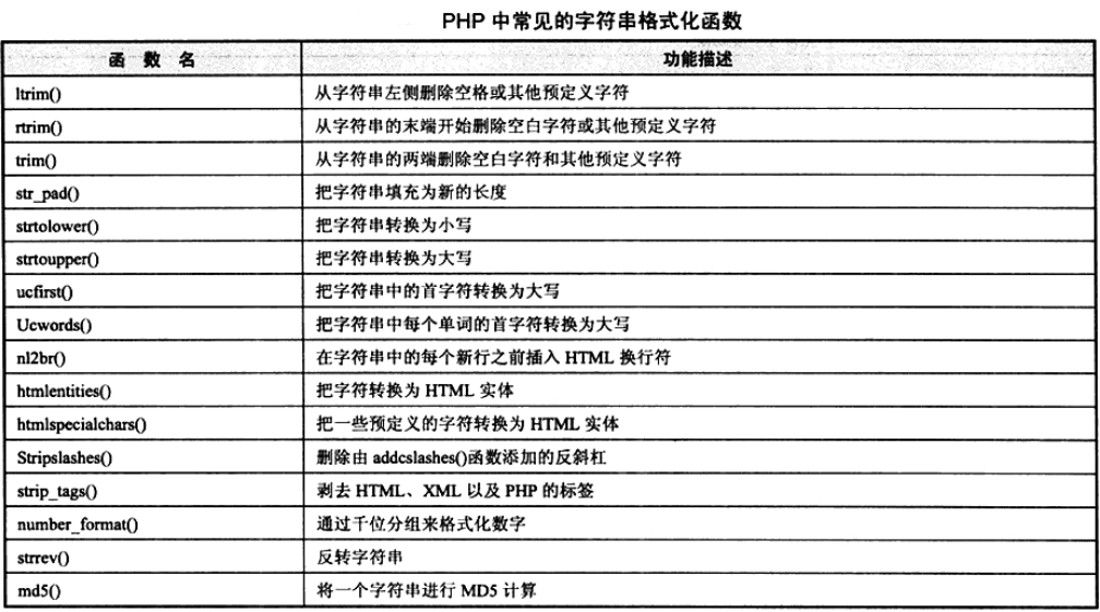 PHP中有哪些字符串格式化函数