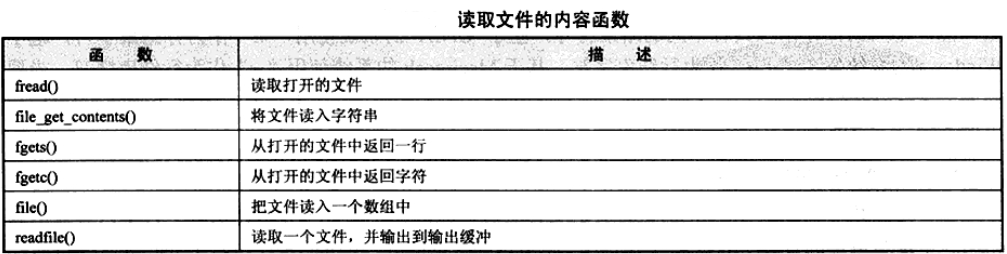 PHP中對文件進行讀寫的函數(shù)有哪些