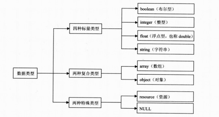 php中echo和print的区别以及数据类型有哪些