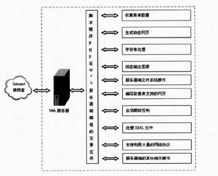 PHP的基本语法总结