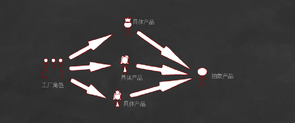 怎么在php项目中实现一个简单工厂模式