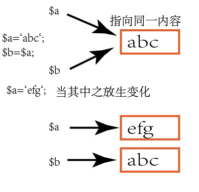 详解PHP中的引用