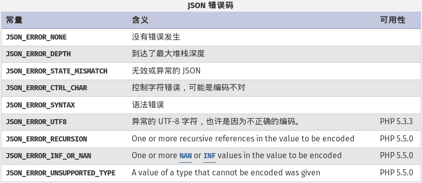 利用PHP对Json字符串进行解码时返回NULL如何解决