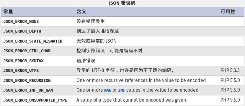 利用PHP對(duì)Json字符串進(jìn)行解碼時(shí)返回NULL如何解決