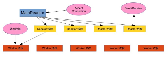 怎么在PHP中使用Swoole定时器