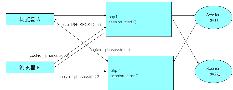 PHP中Session机制的原理是什么