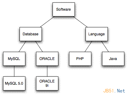 PHP与Mysql树型结构设计的两种方式