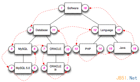 PHP与Mysql树型结构设计的两种方式