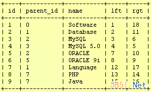 PHP与Mysql树型结构设计的两种方式