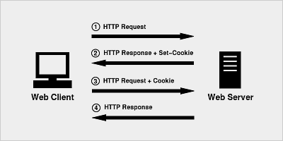 php Session的工作機制詳解