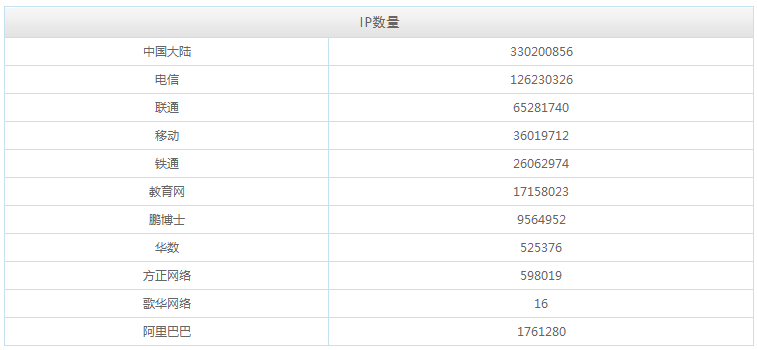 免費的ip數(shù)據(jù)庫淘寶IP地址庫簡介和PHP調(diào)用方法教程