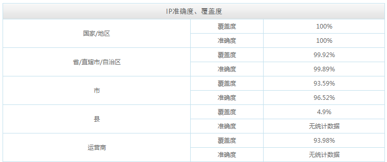 免费的ip数据库淘宝IP地址库简介和PHP调用方法教程