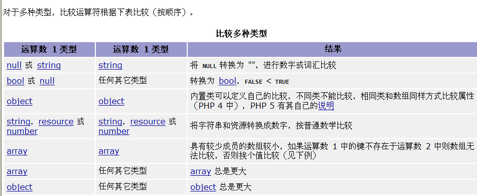 如何理解php中的比较运算符