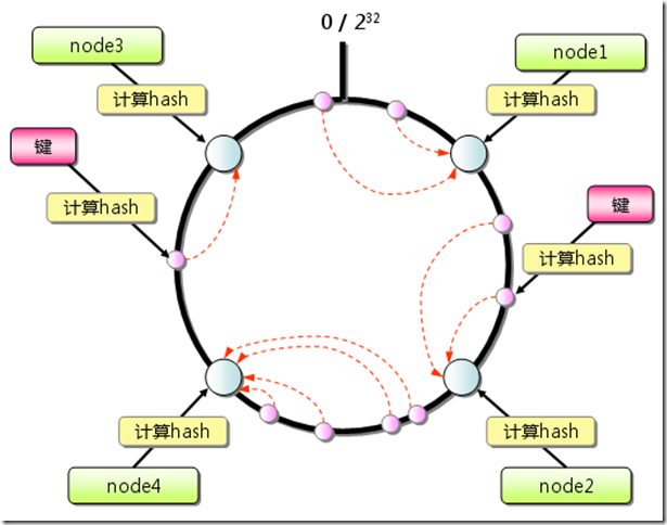 PHP实现一致性哈希算法的示例分析