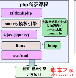 浅析php学习的路线图