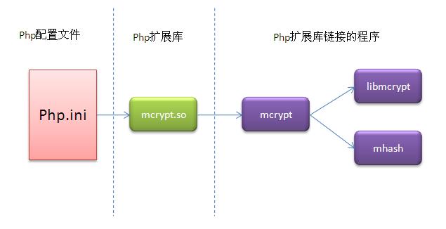 PHP安装PECL扩展的方法