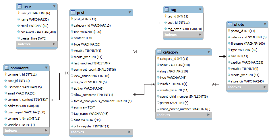 如何实现PHP数据库与界面设计