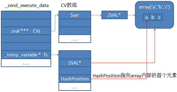 怎么在php中的foreach问题进行处理