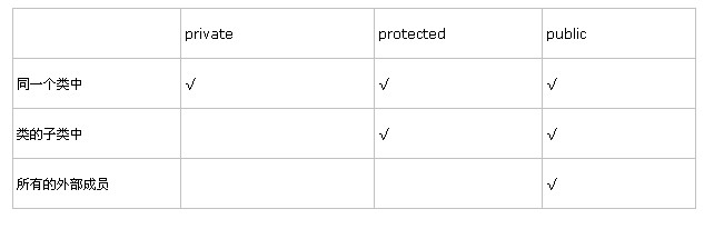 php中訪問修飾符怎么用