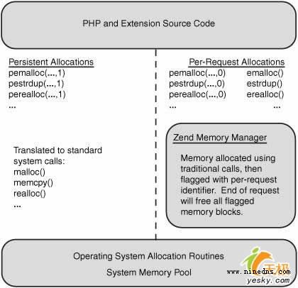 PHP动态分配和释放内存的方法