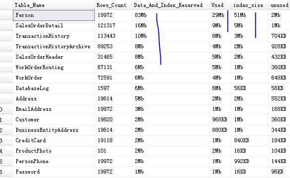 怎么查看MSSQL数据库用户每个表占用的空间大小