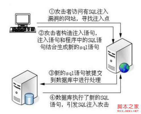 PHP代碼審核的示例分析