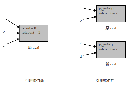 PHP变量存储的示例分析