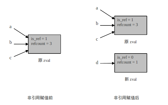 PHP变量存储的示例分析