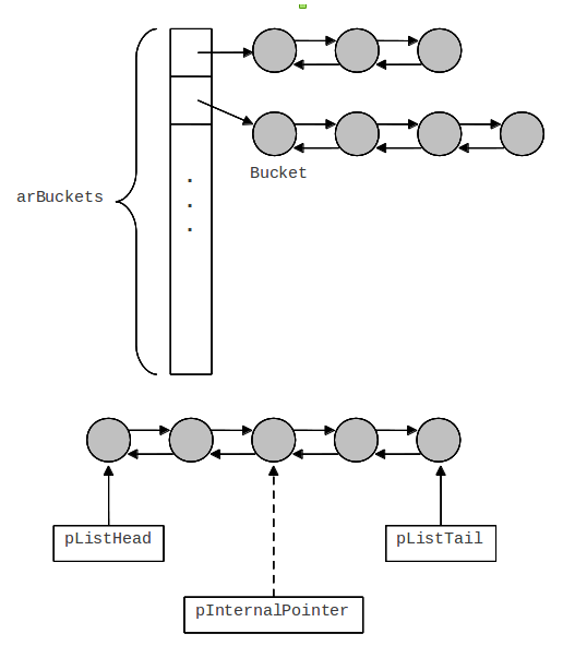 PHP中HashTable结构的作用有哪些