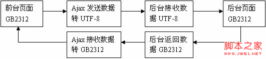 如何解决ajax+php中文乱码的问题